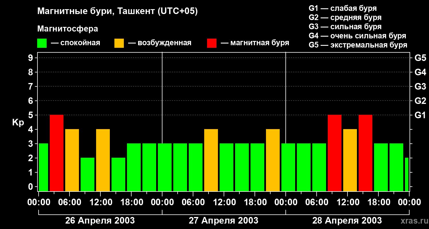 Изменения геомагнитного индекса Kp