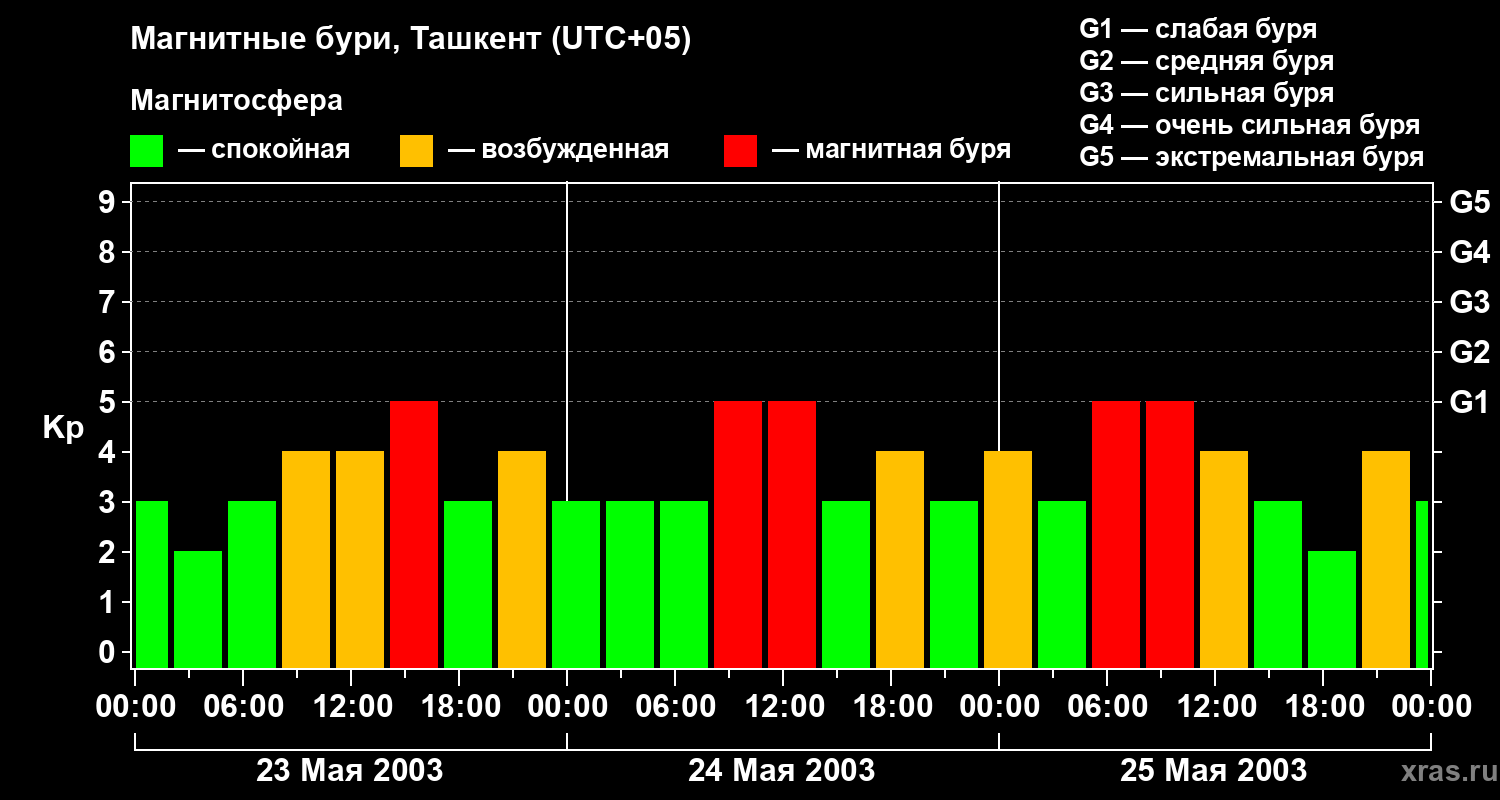 Изменения геомагнитного индекса Kp