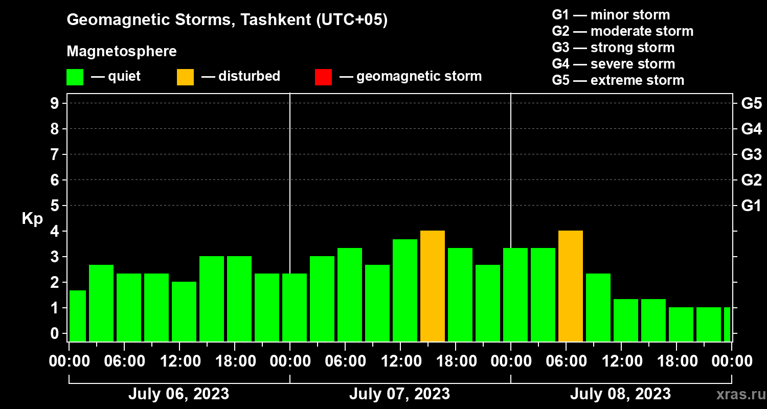 Changes in the geomagnetic index Kp