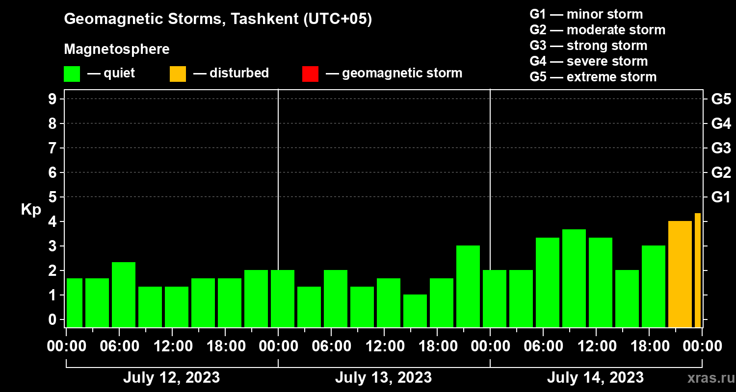 Changes in the geomagnetic index Kp