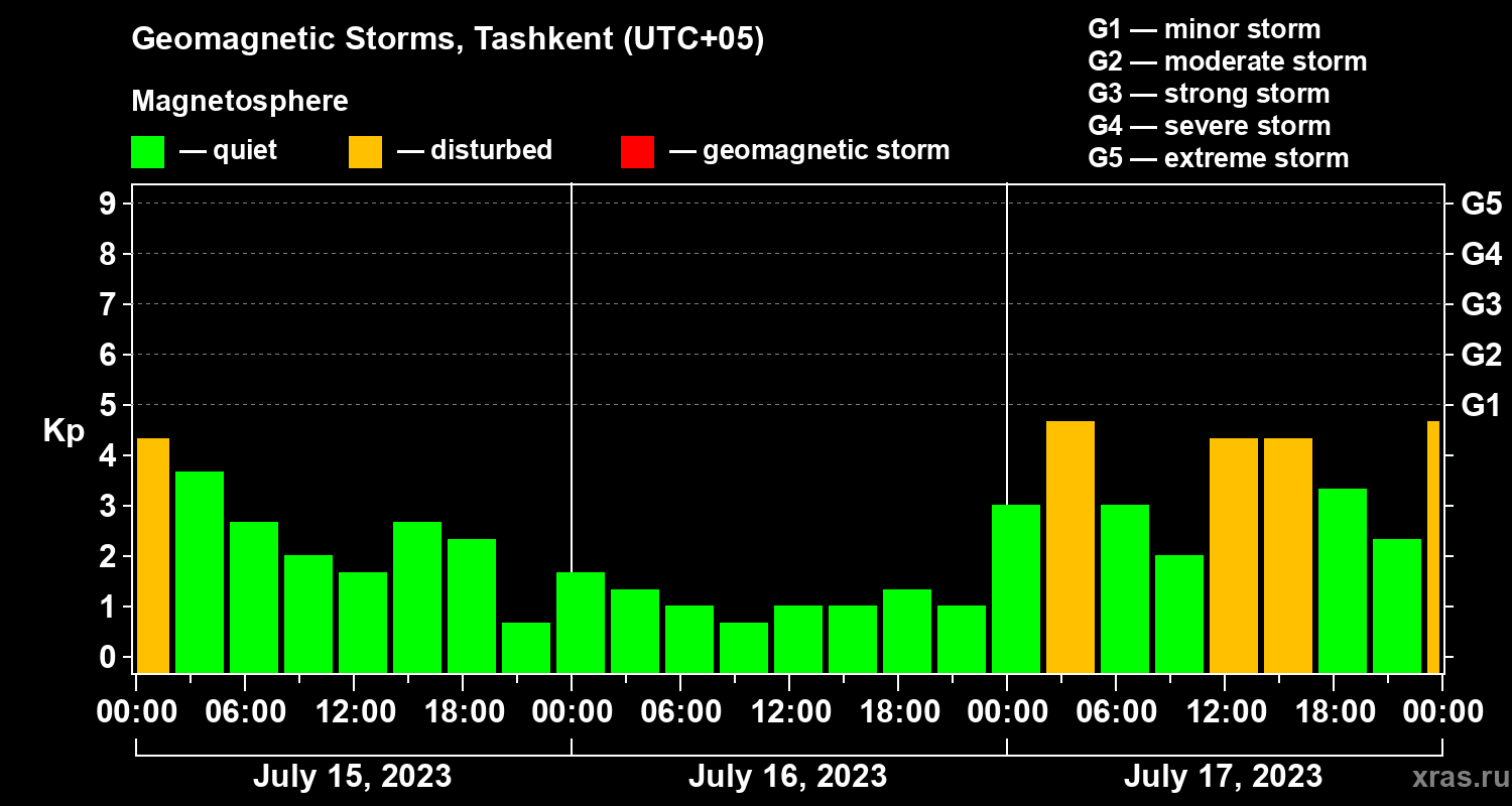 Changes in the geomagnetic index Kp