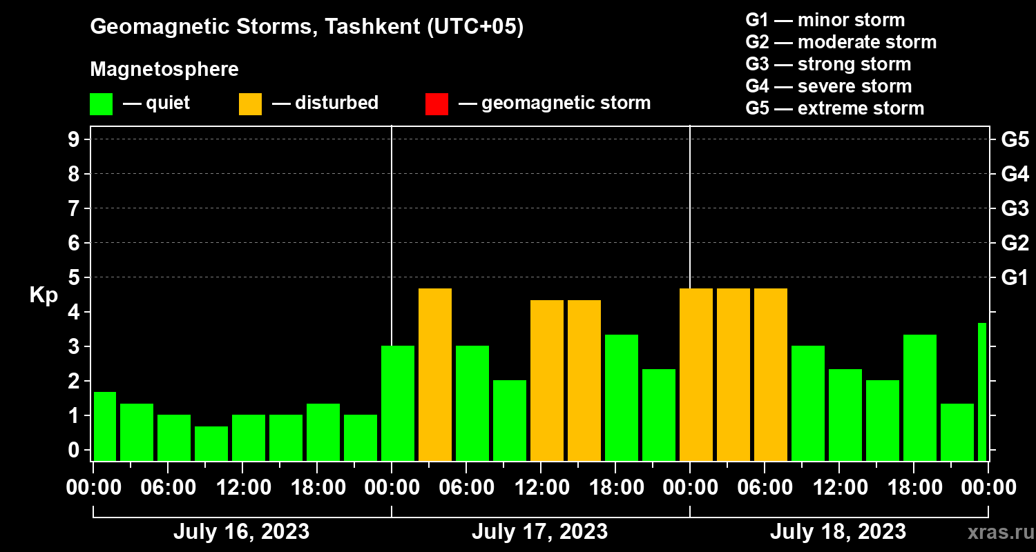 Changes in the geomagnetic index Kp