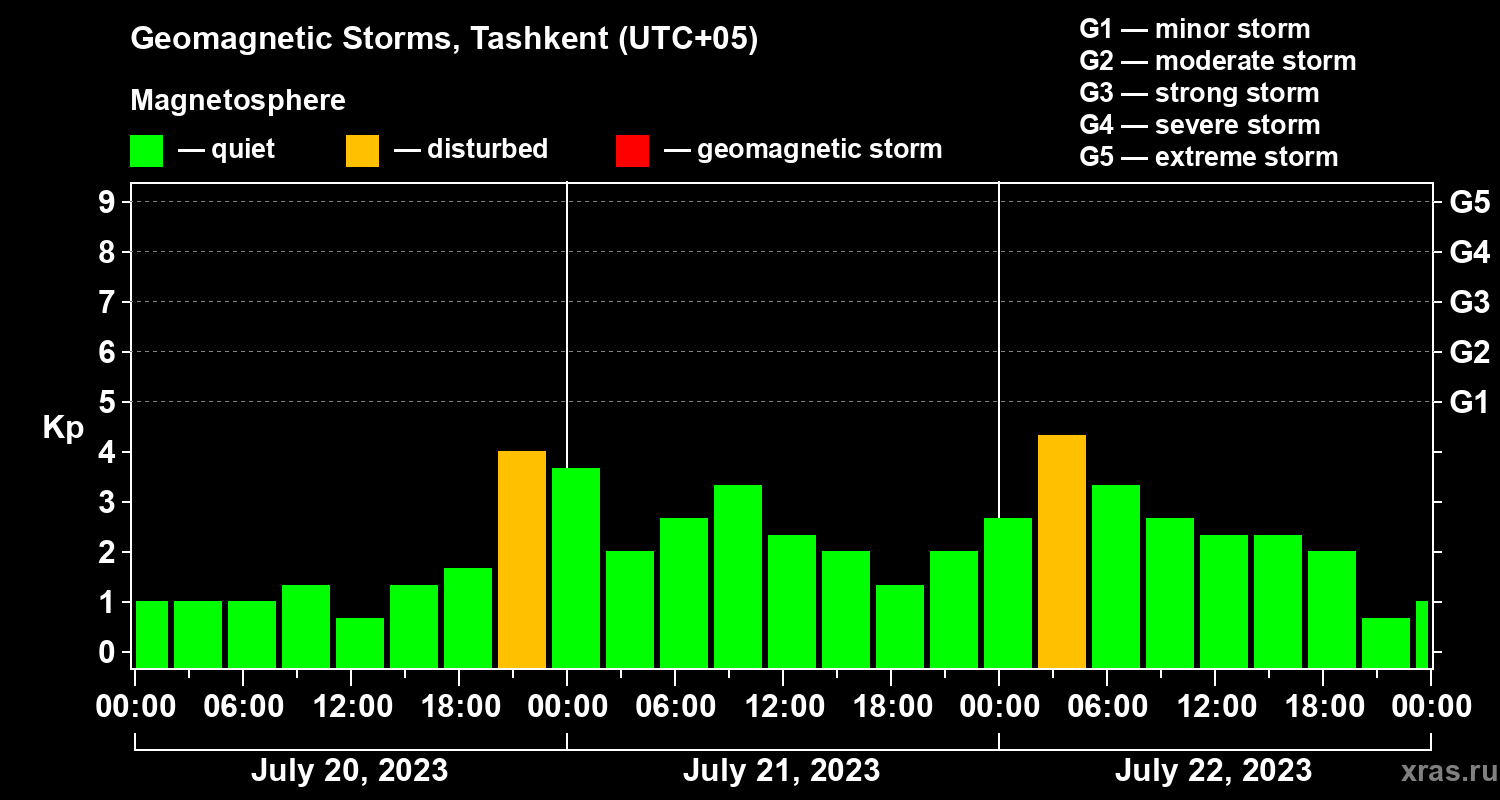 Changes in the geomagnetic index Kp