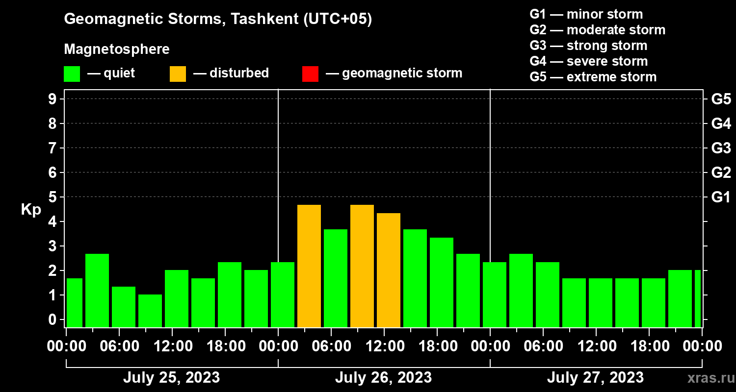 Changes in the geomagnetic index Kp