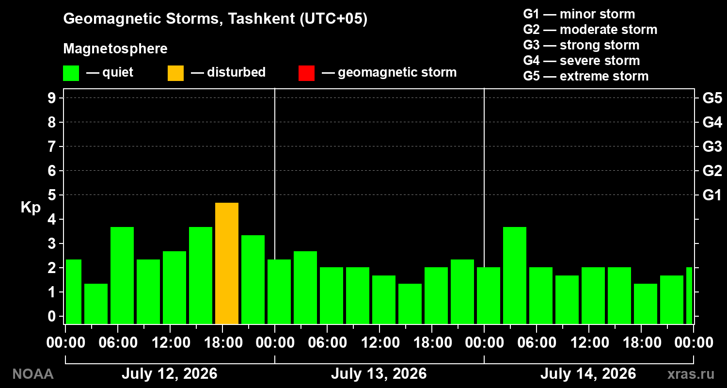 Geomagnetic index Kp for 3 days