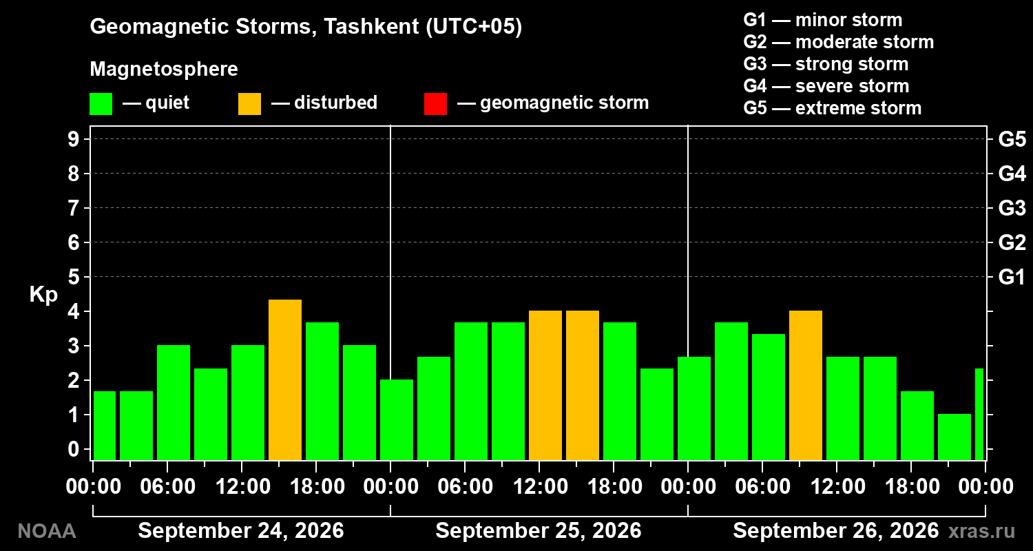 Geomagnetic index Kp for 3 days