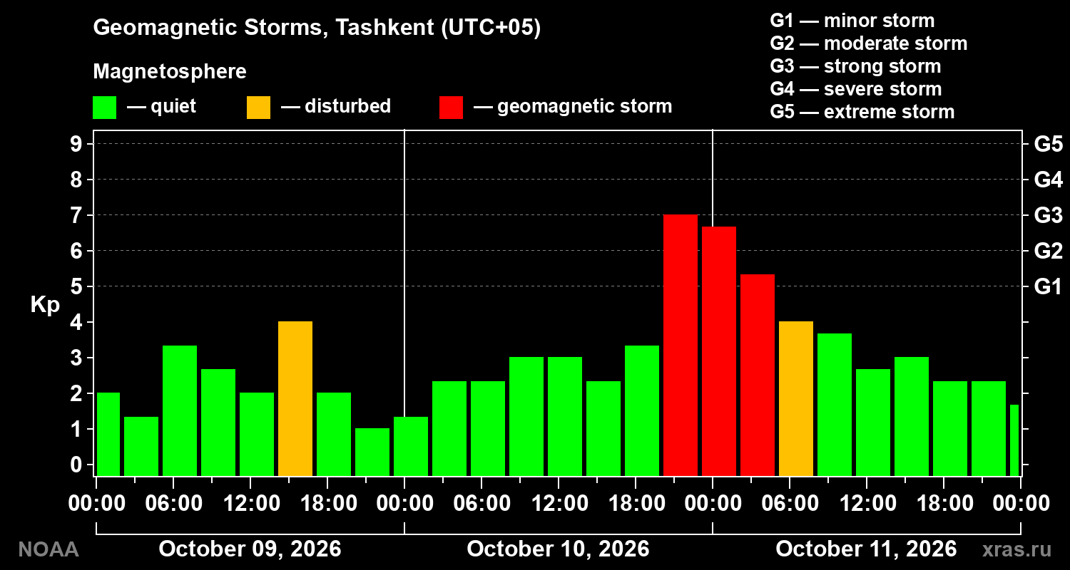 Geomagnetic index Kp for 3 days