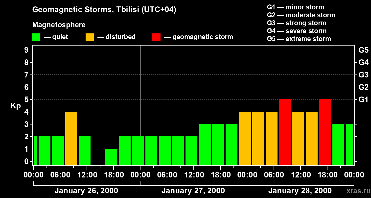 Changes in the geomagnetic index Kp