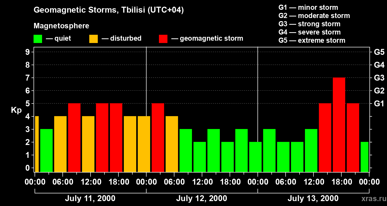 Changes in the geomagnetic index Kp