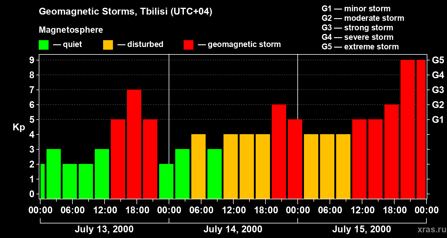 Changes in the geomagnetic index Kp