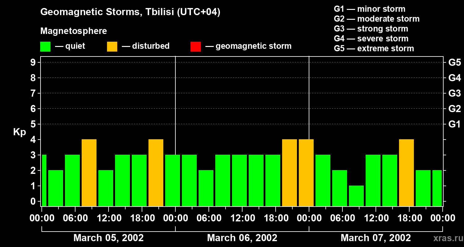 Changes in the geomagnetic index Kp