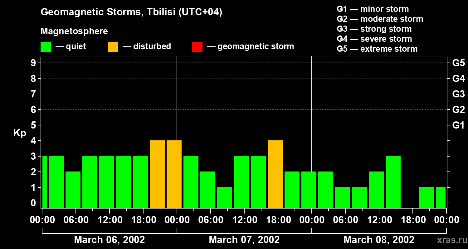 Changes in the geomagnetic index Kp