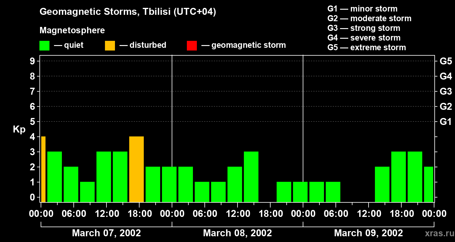 Changes in the geomagnetic index Kp