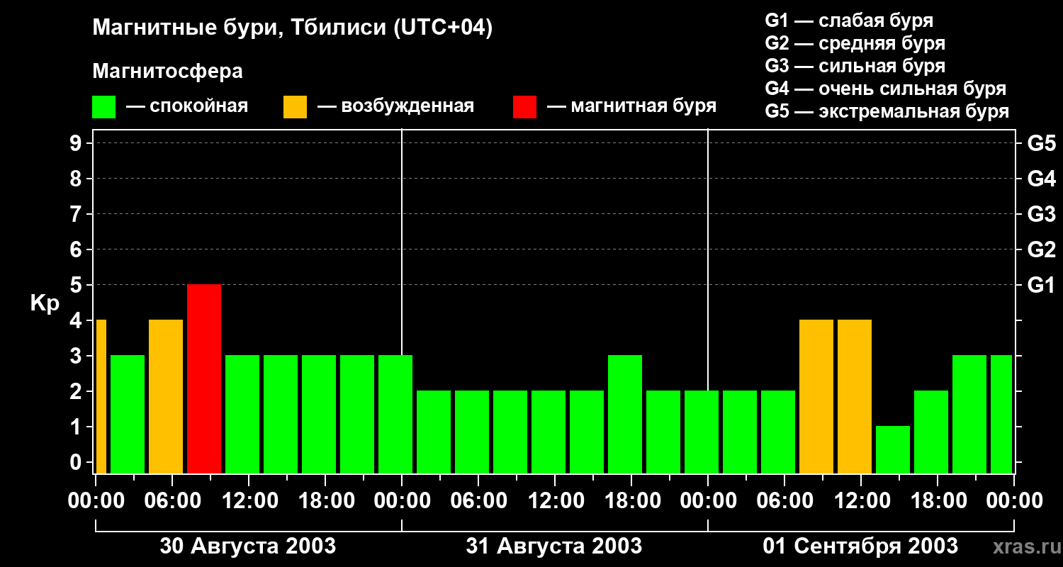 Изменения геомагнитного индекса Kp