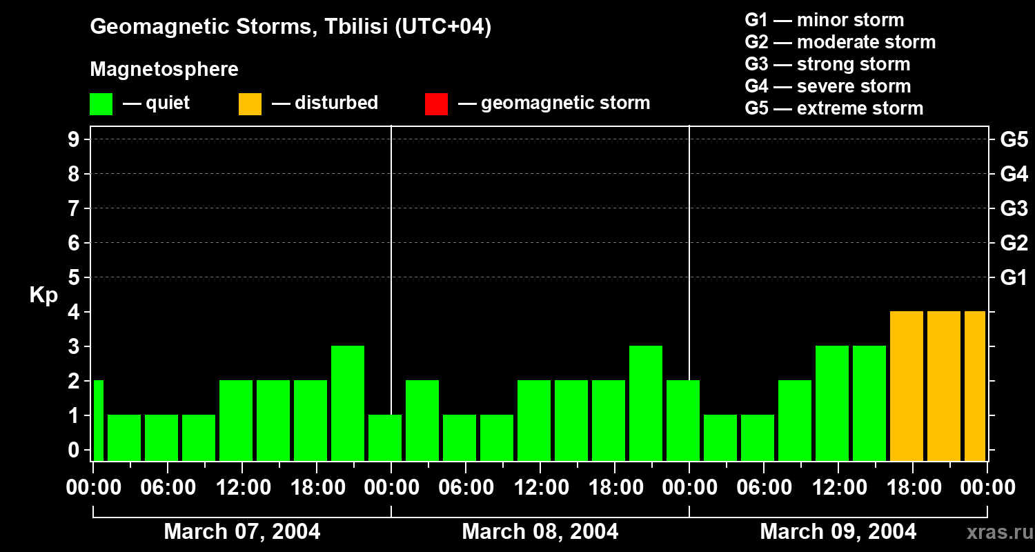 Changes in the geomagnetic index Kp