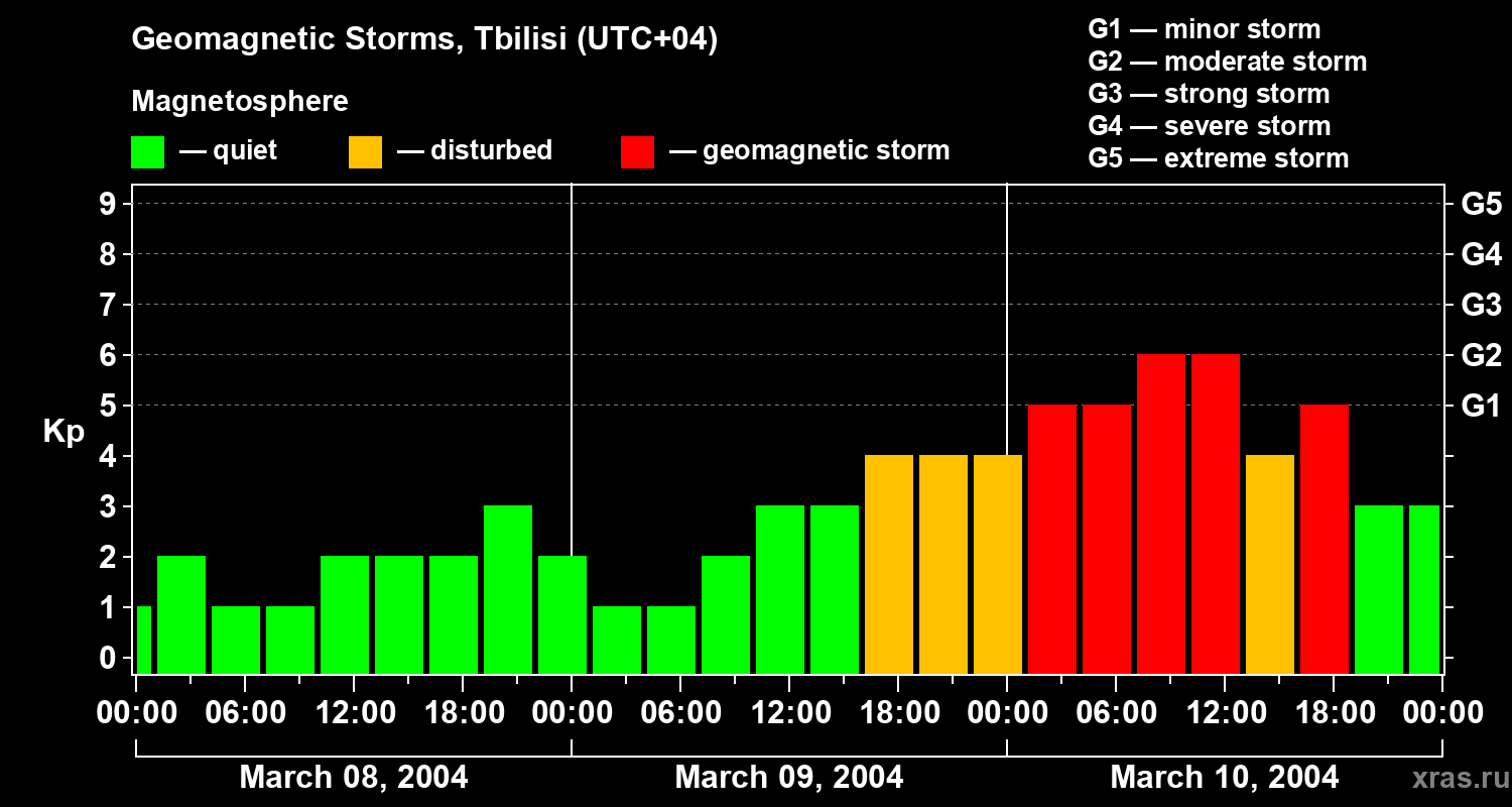 Changes in the geomagnetic index Kp