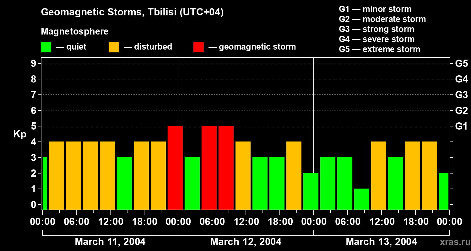 Changes in the geomagnetic index Kp