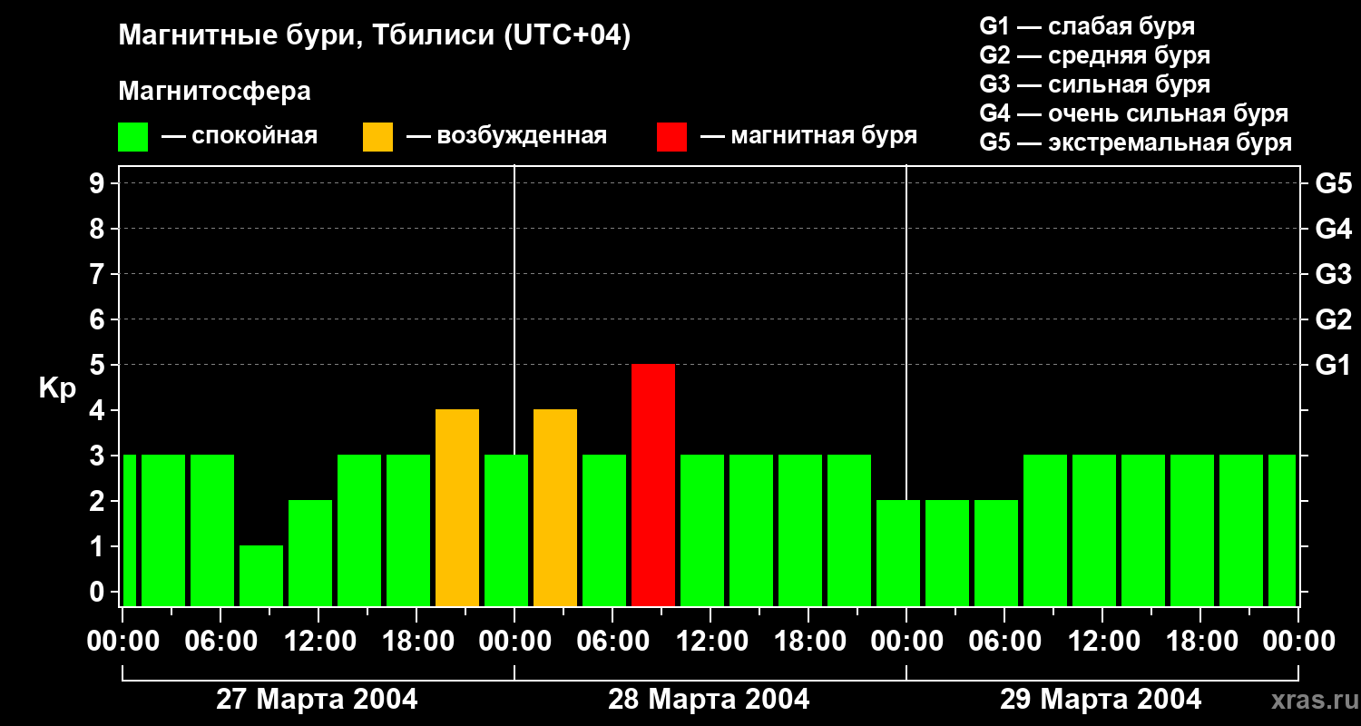Изменения геомагнитного индекса Kp