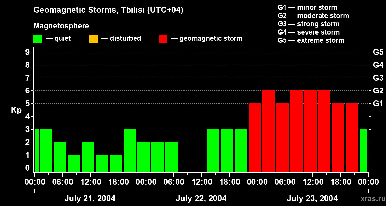 Changes in the geomagnetic index Kp