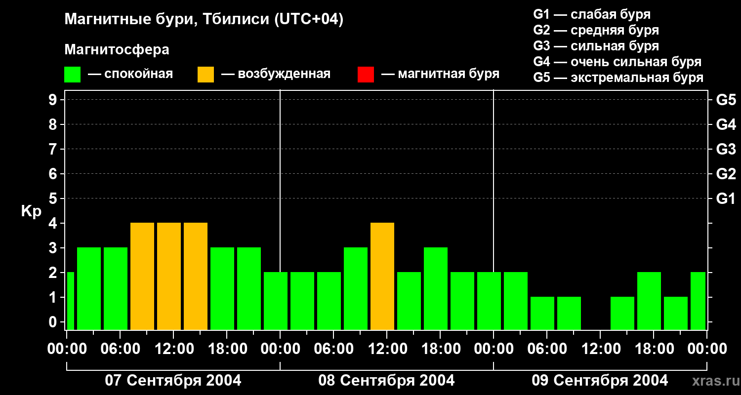 Изменения геомагнитного индекса Kp