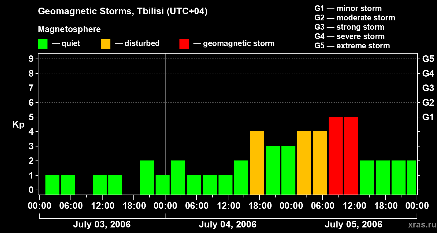 Changes in the geomagnetic index Kp