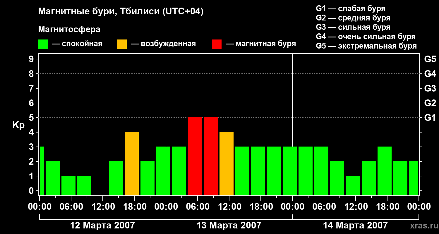 Изменения геомагнитного индекса Kp