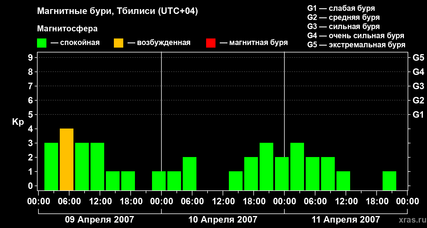 Изменения геомагнитного индекса Kp