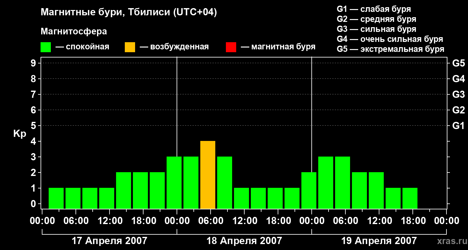 Изменения геомагнитного индекса Kp