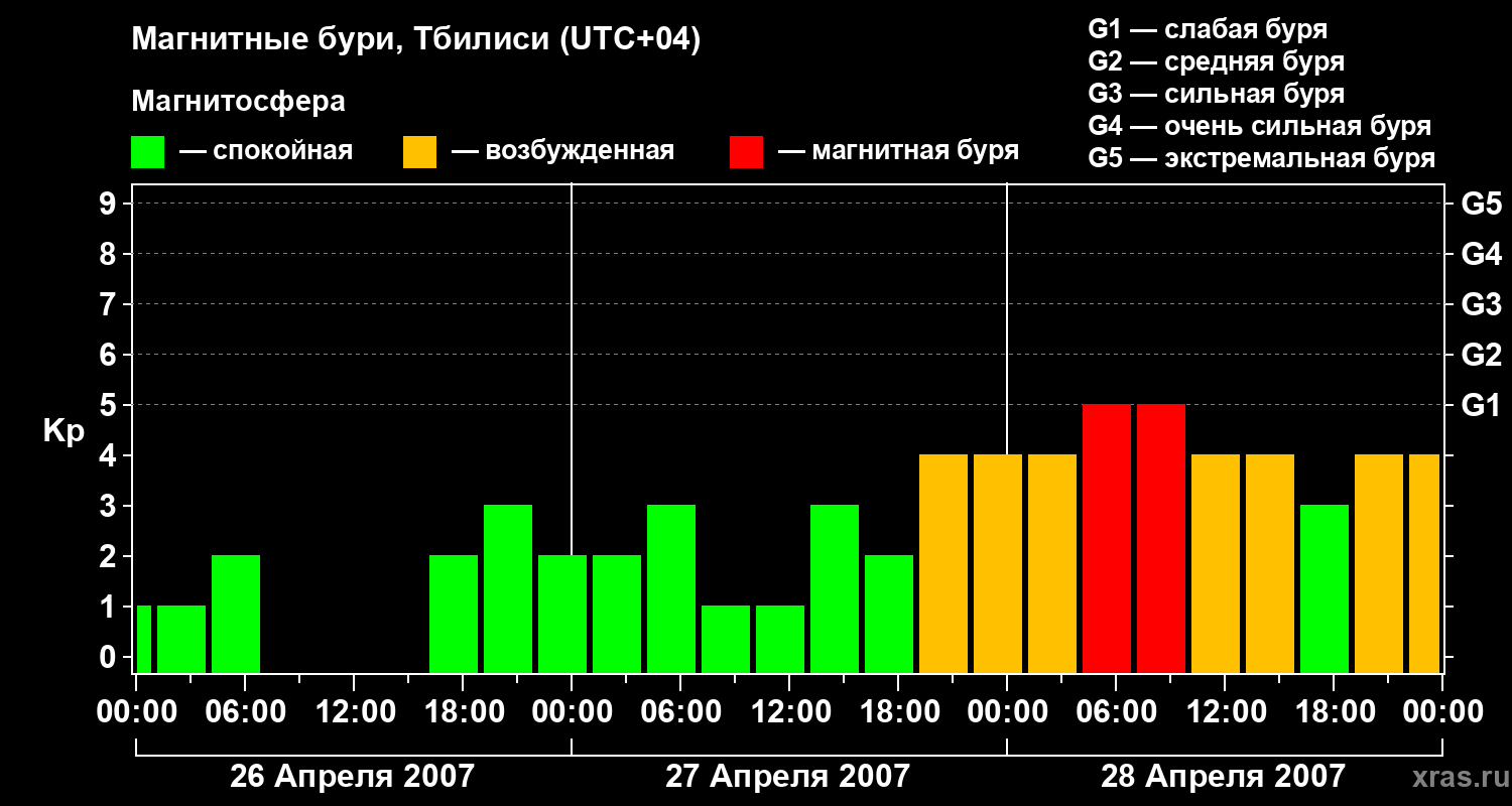 Изменения геомагнитного индекса Kp