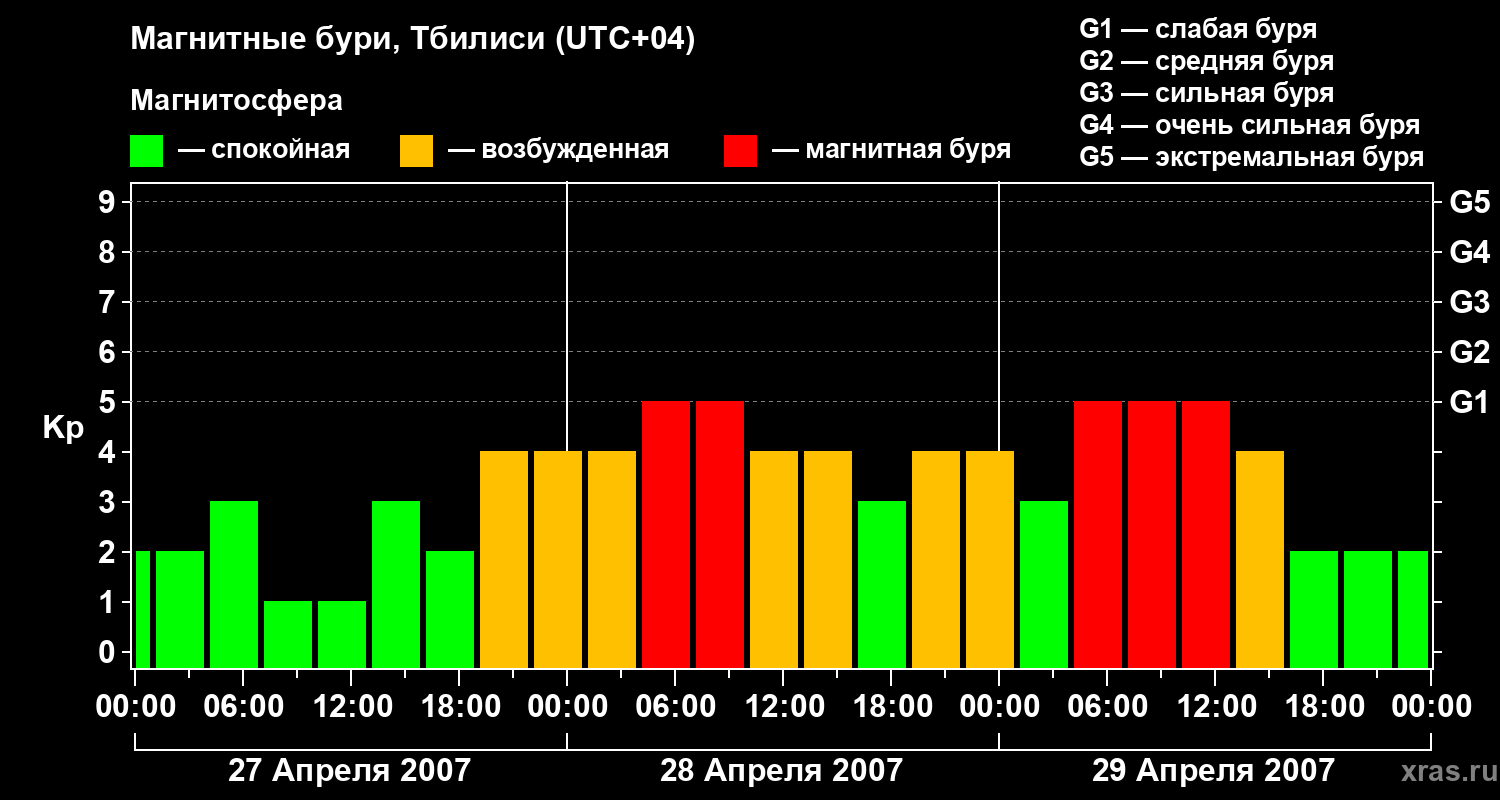 Изменения геомагнитного индекса Kp