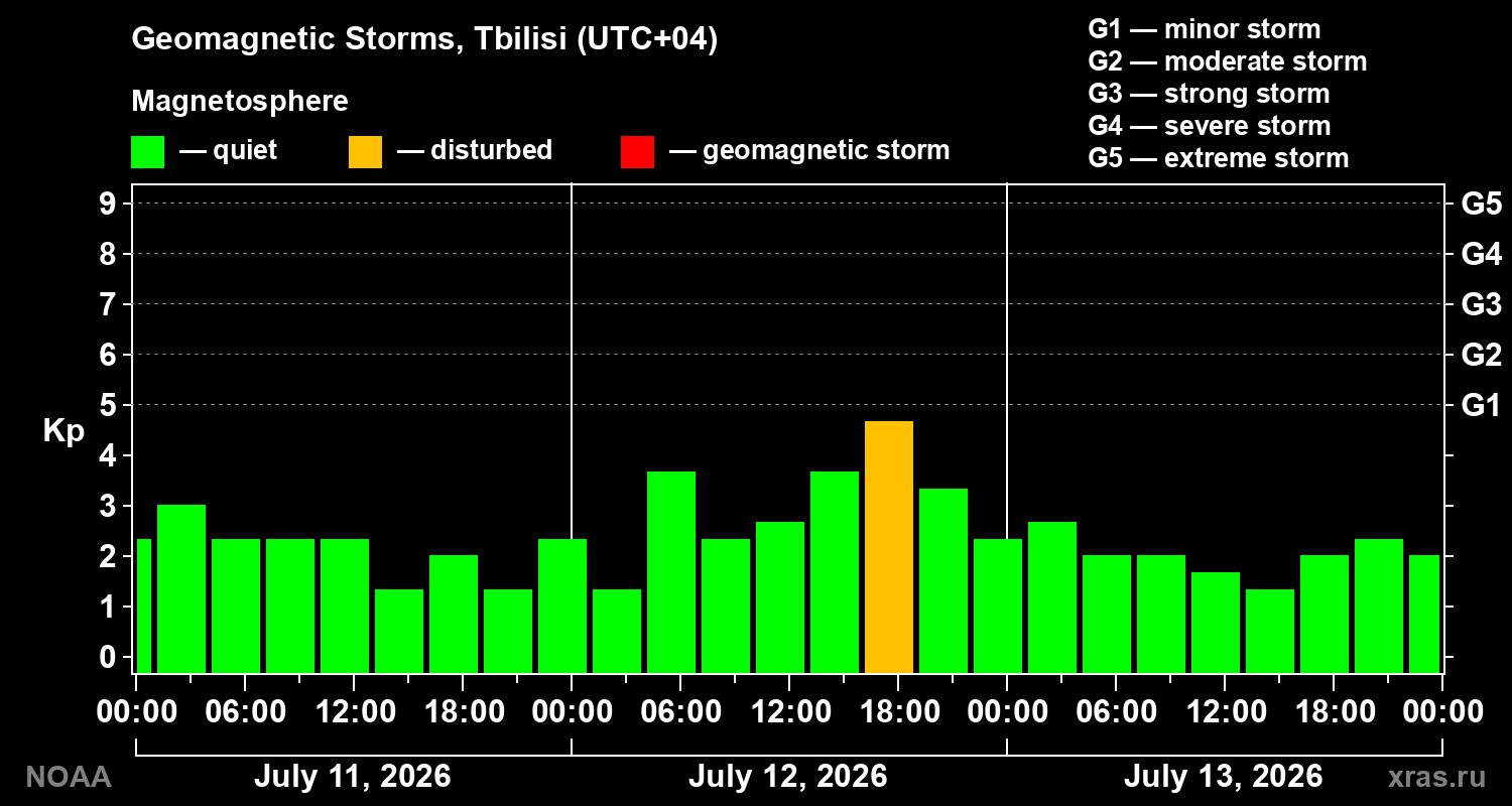 Geomagnetic index Kp for 3 days