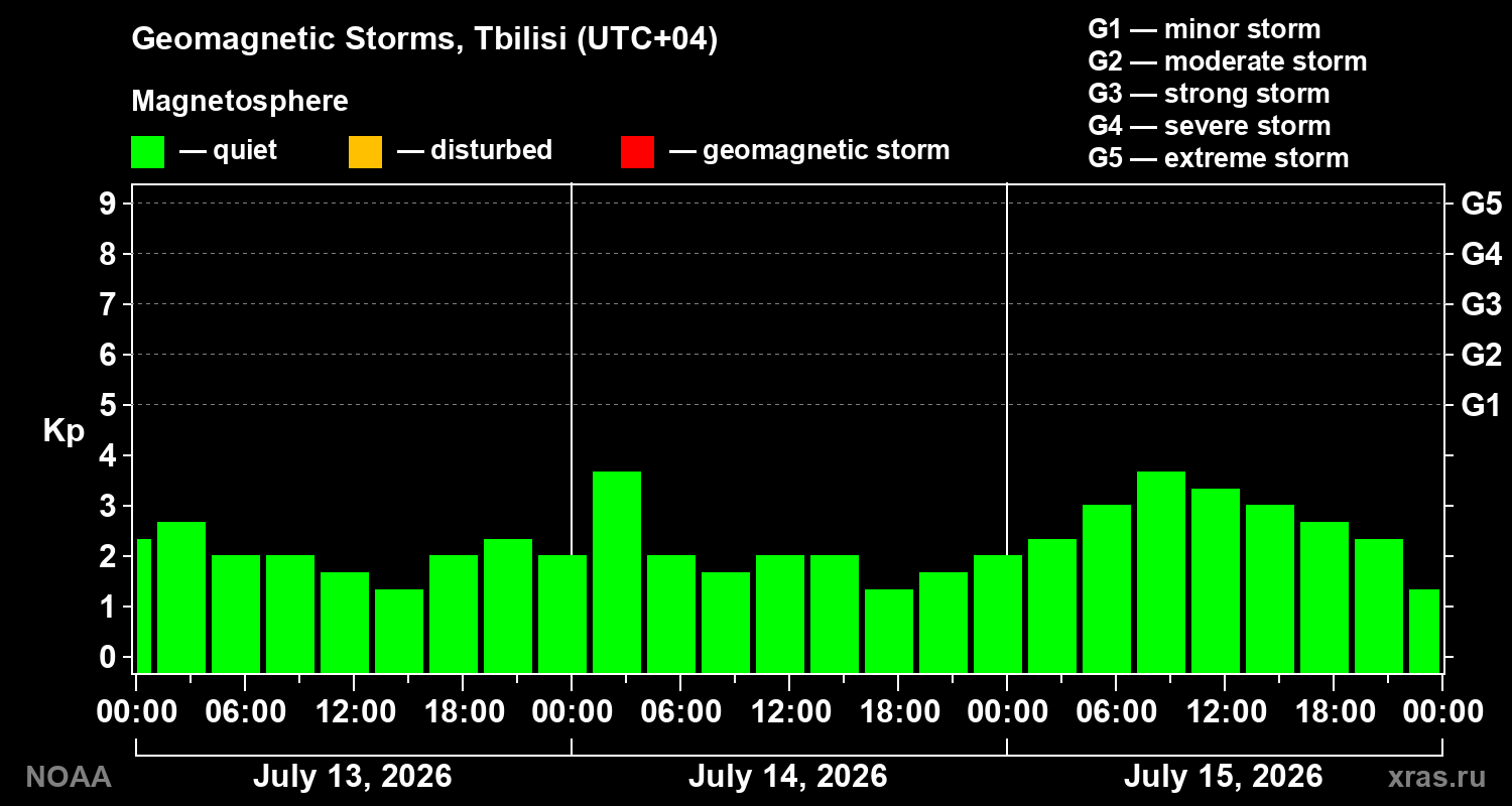 Geomagnetic index Kp for 3 days