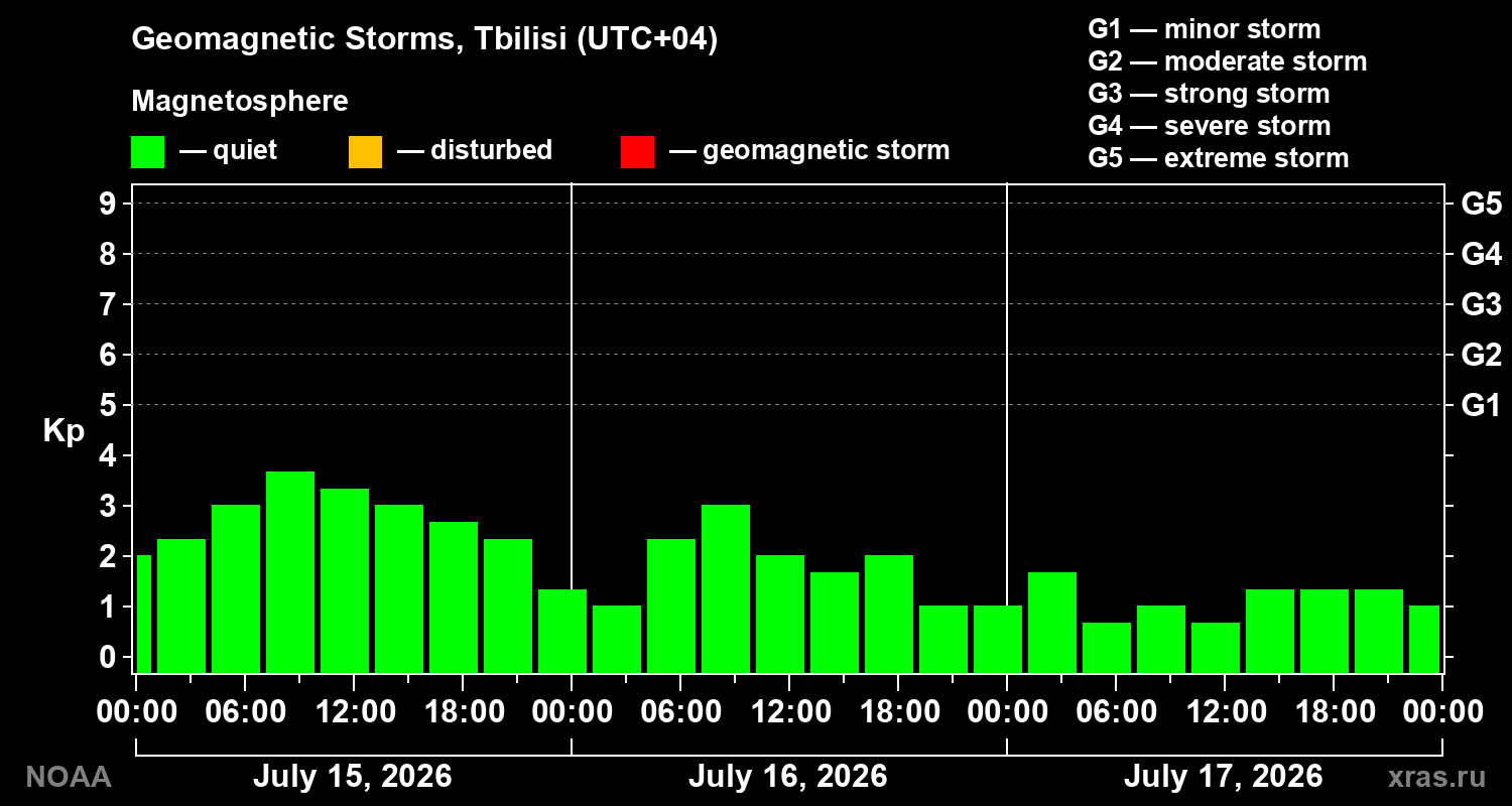 Geomagnetic index Kp for 3 days