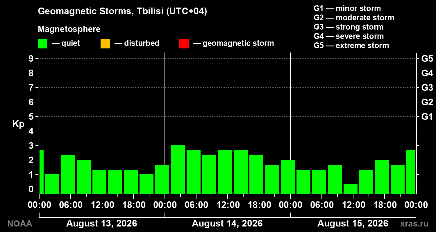 Geomagnetic index Kp for 3 days