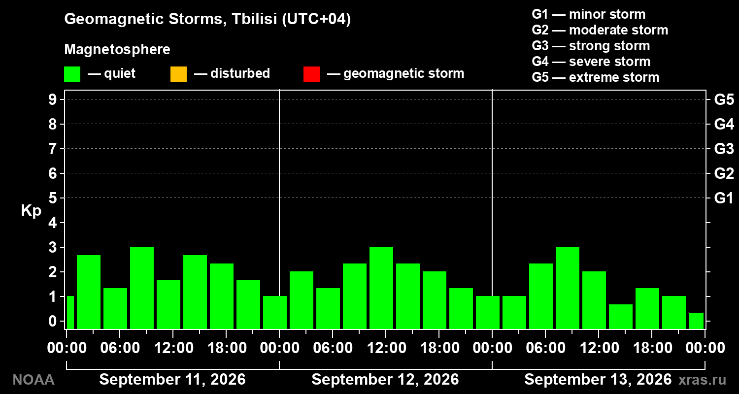 Geomagnetic index Kp for 3 days
