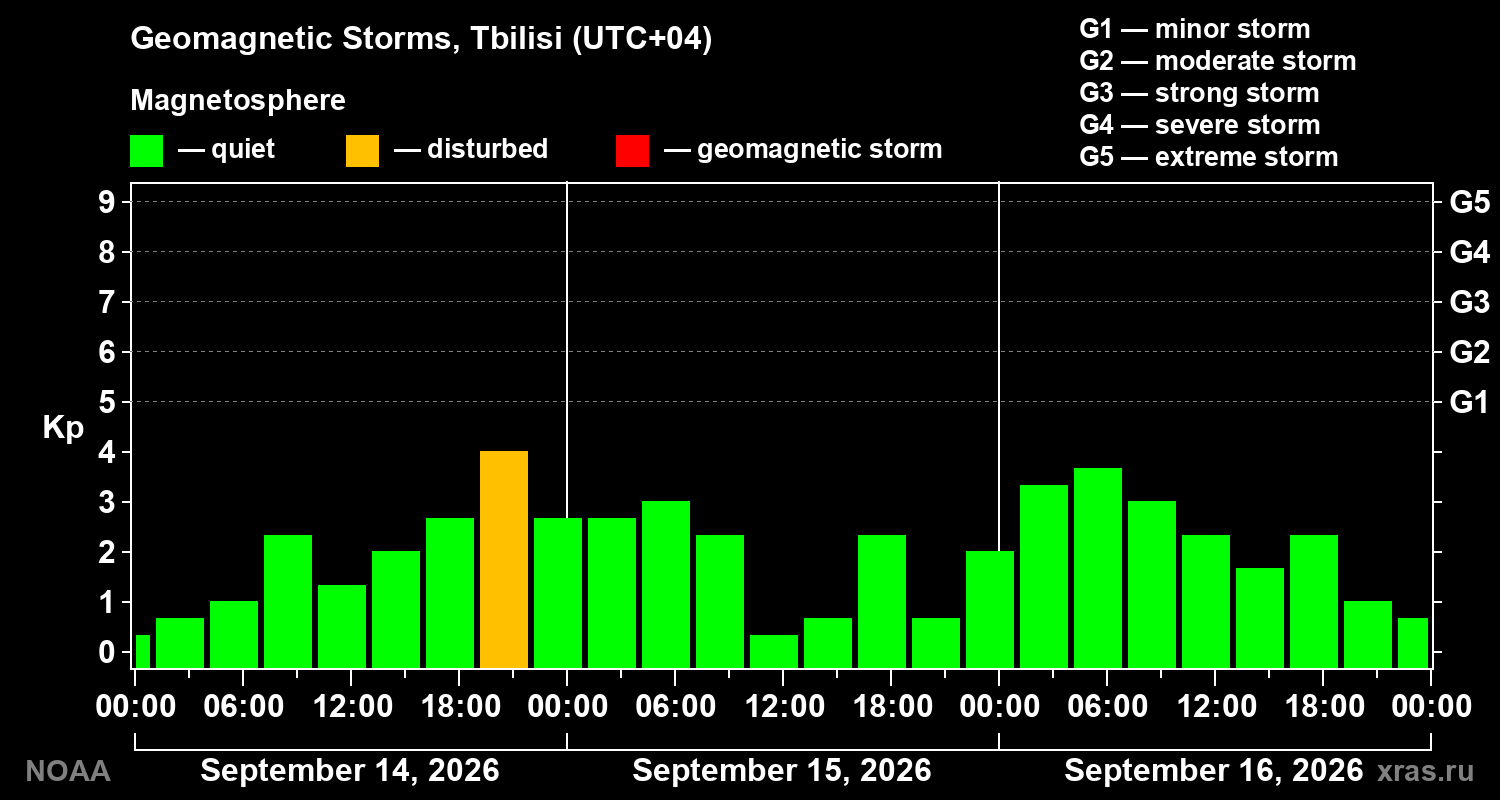 Geomagnetic index Kp for 3 days