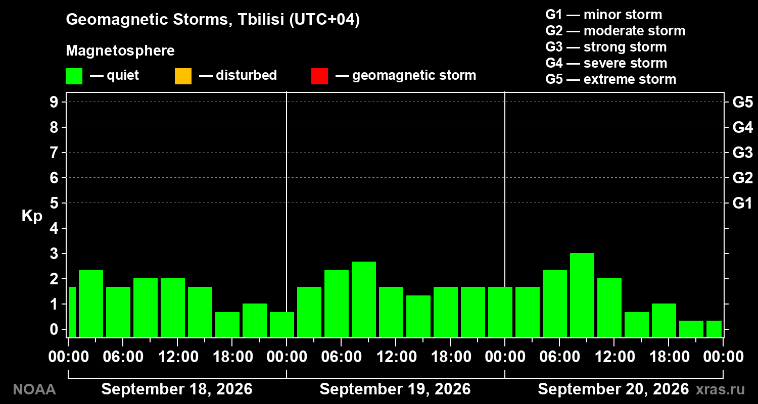 Geomagnetic index Kp for 3 days