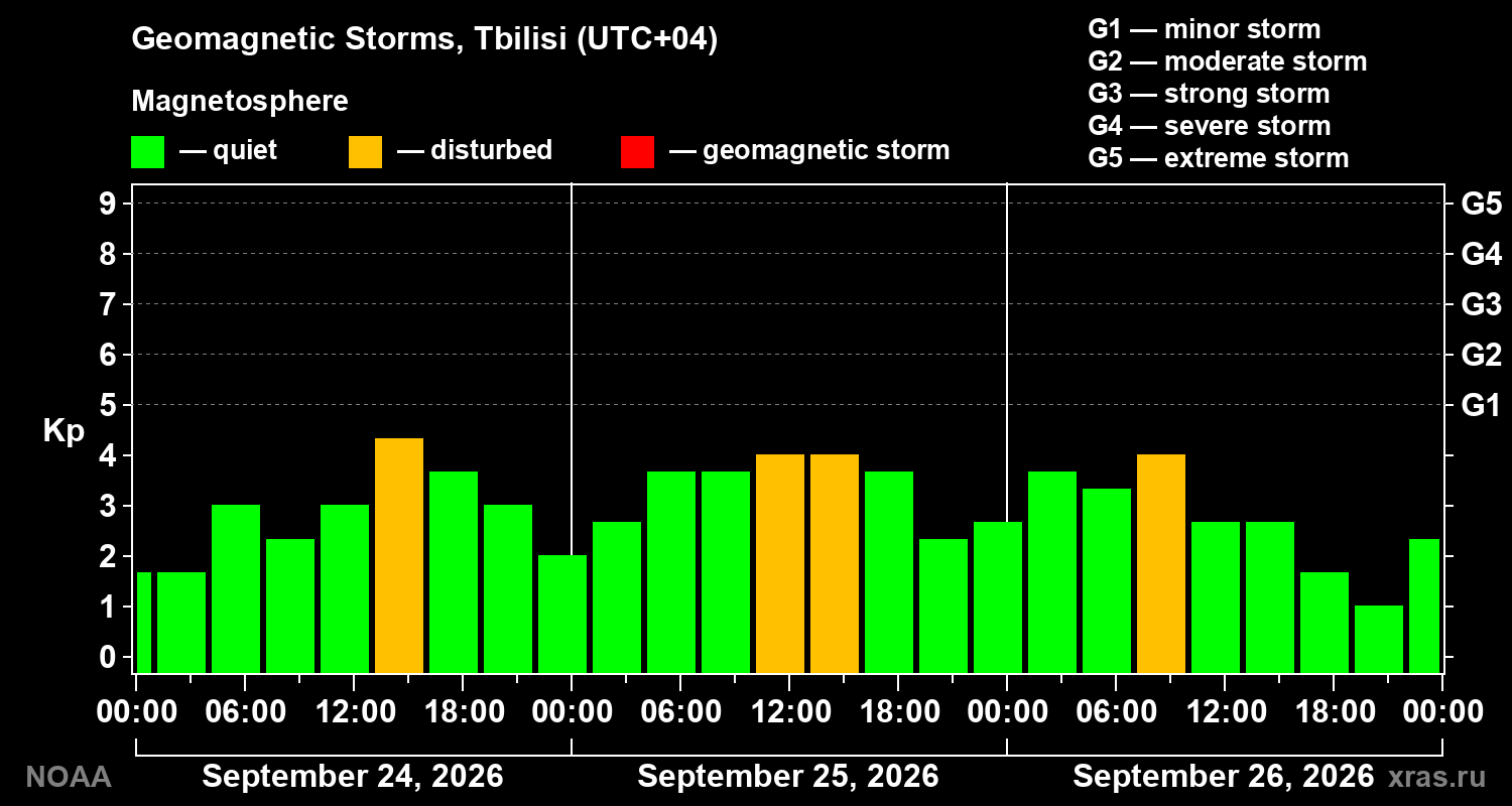 Geomagnetic index Kp for 3 days