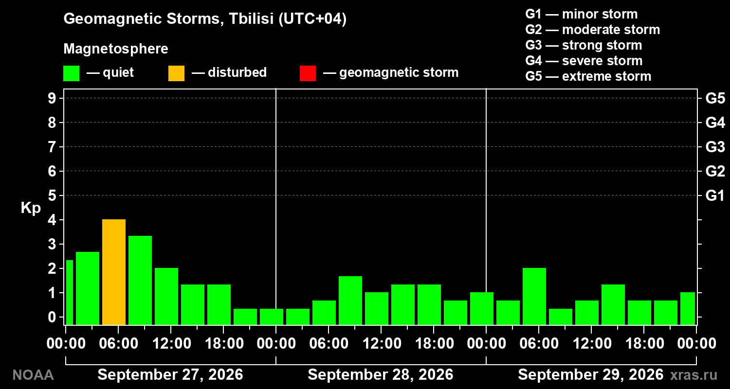 Geomagnetic index Kp for 3 days