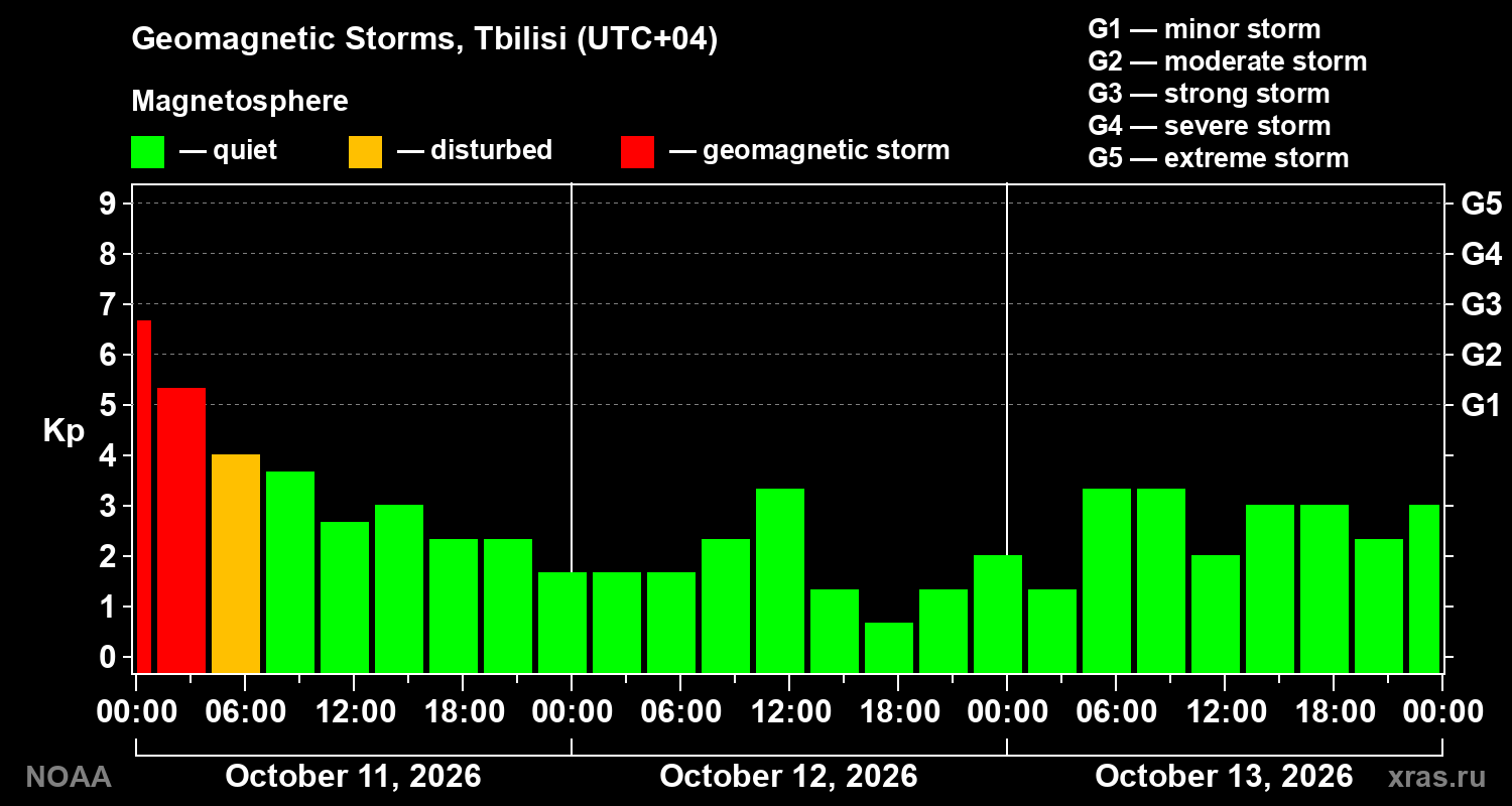 Geomagnetic index Kp for 3 days