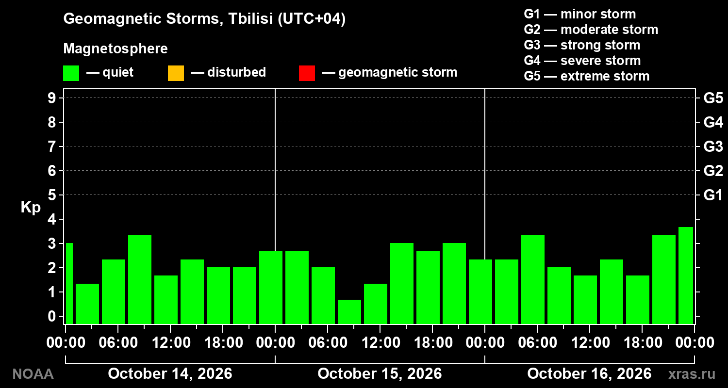Geomagnetic index Kp for 3 days