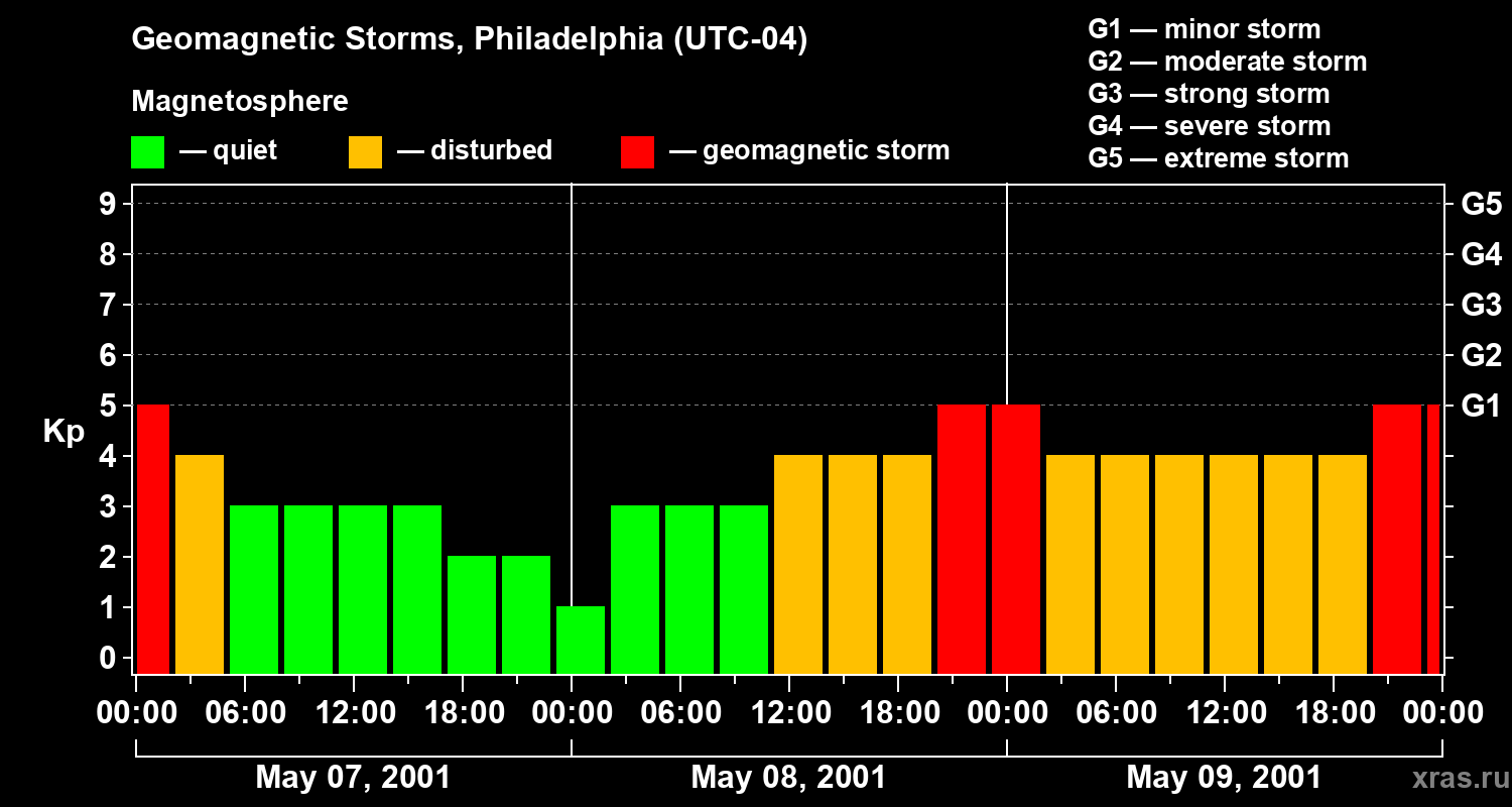 Changes in the geomagnetic index Kp