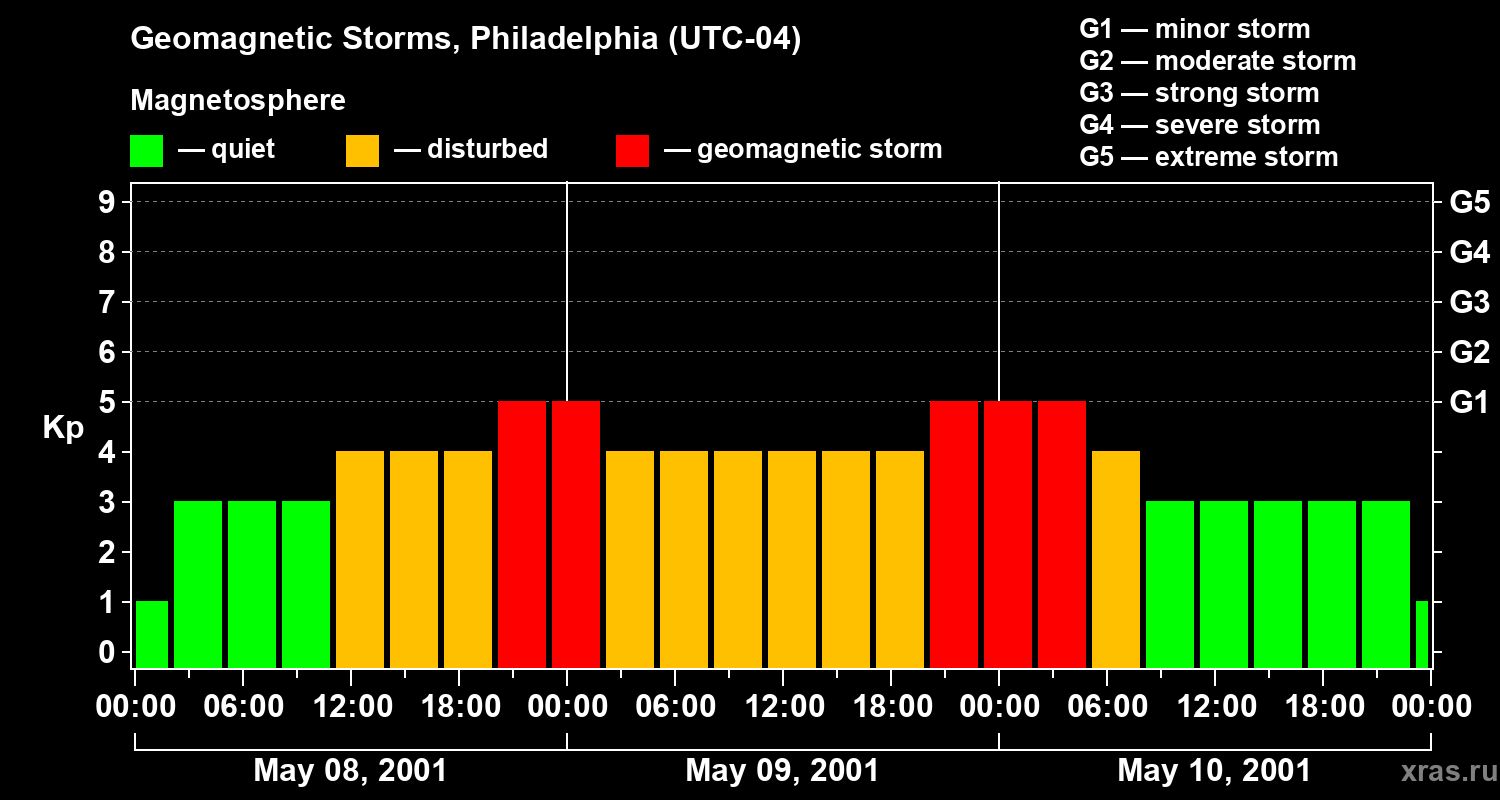 Changes in the geomagnetic index Kp