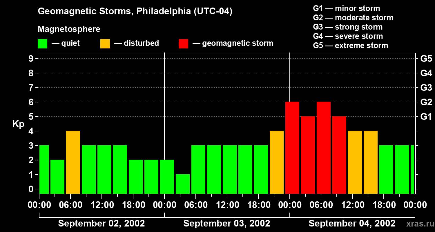 Changes in the geomagnetic index Kp