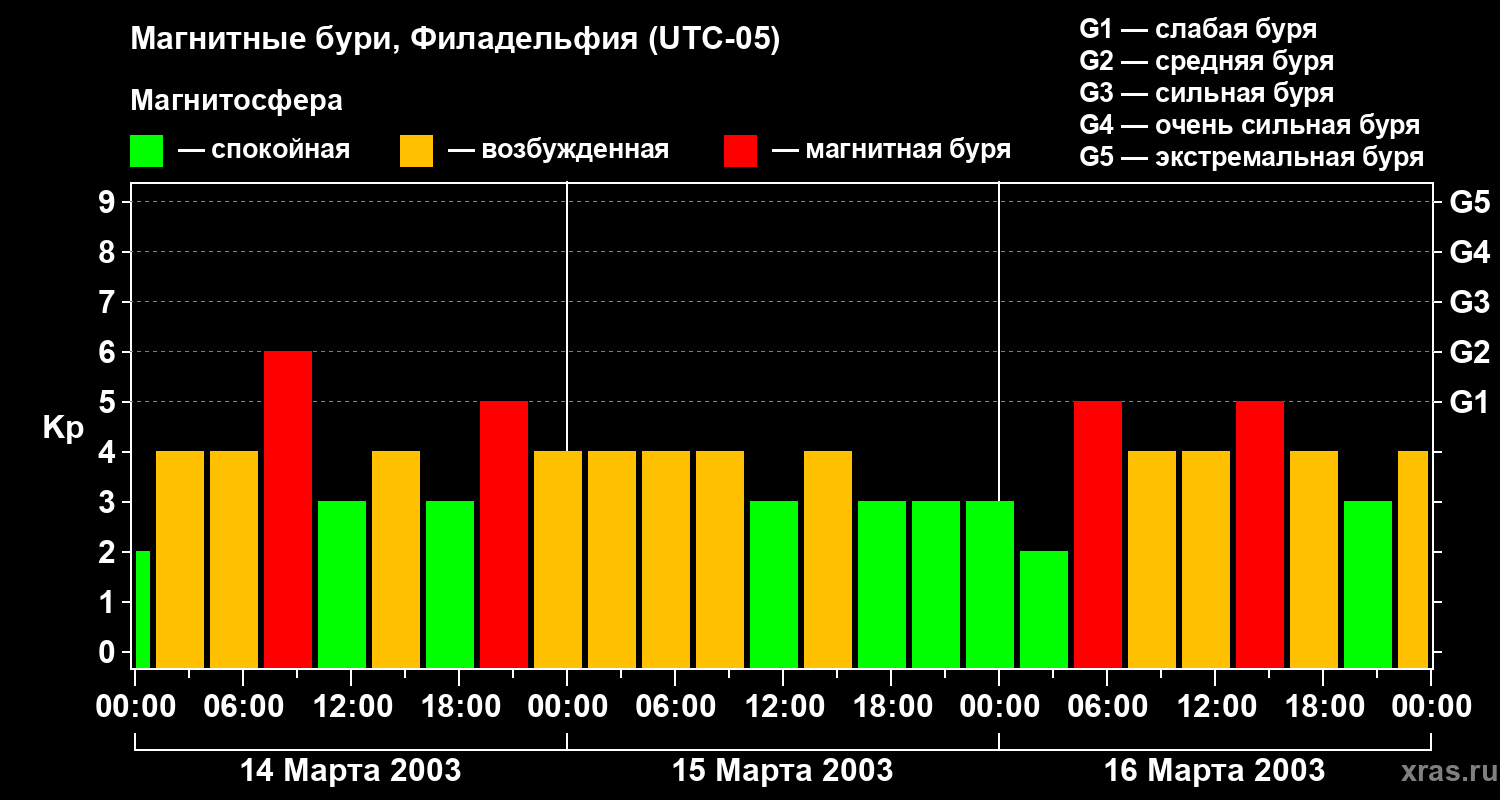 Изменения геомагнитного индекса Kp
