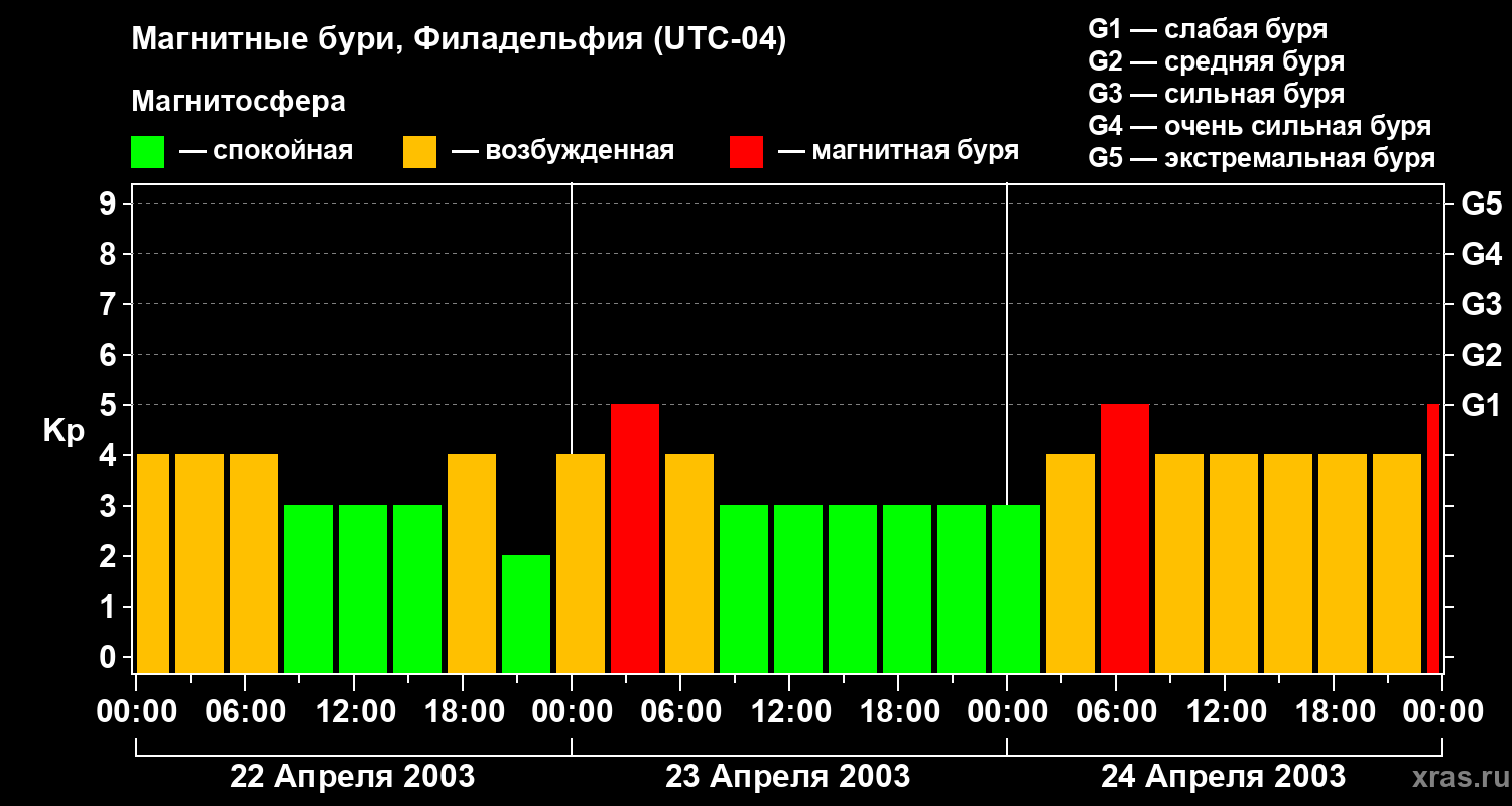 Изменения геомагнитного индекса Kp