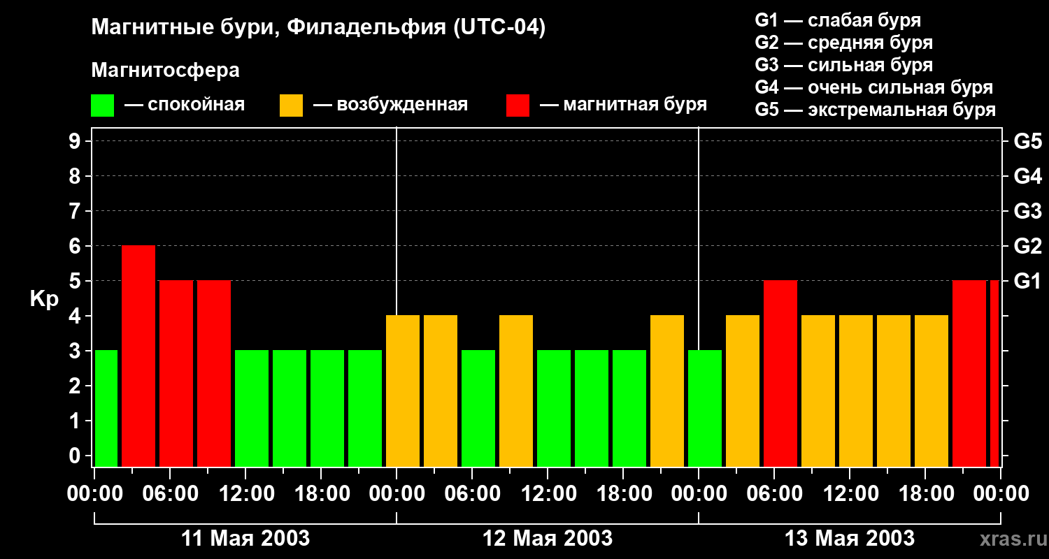 Изменения геомагнитного индекса Kp