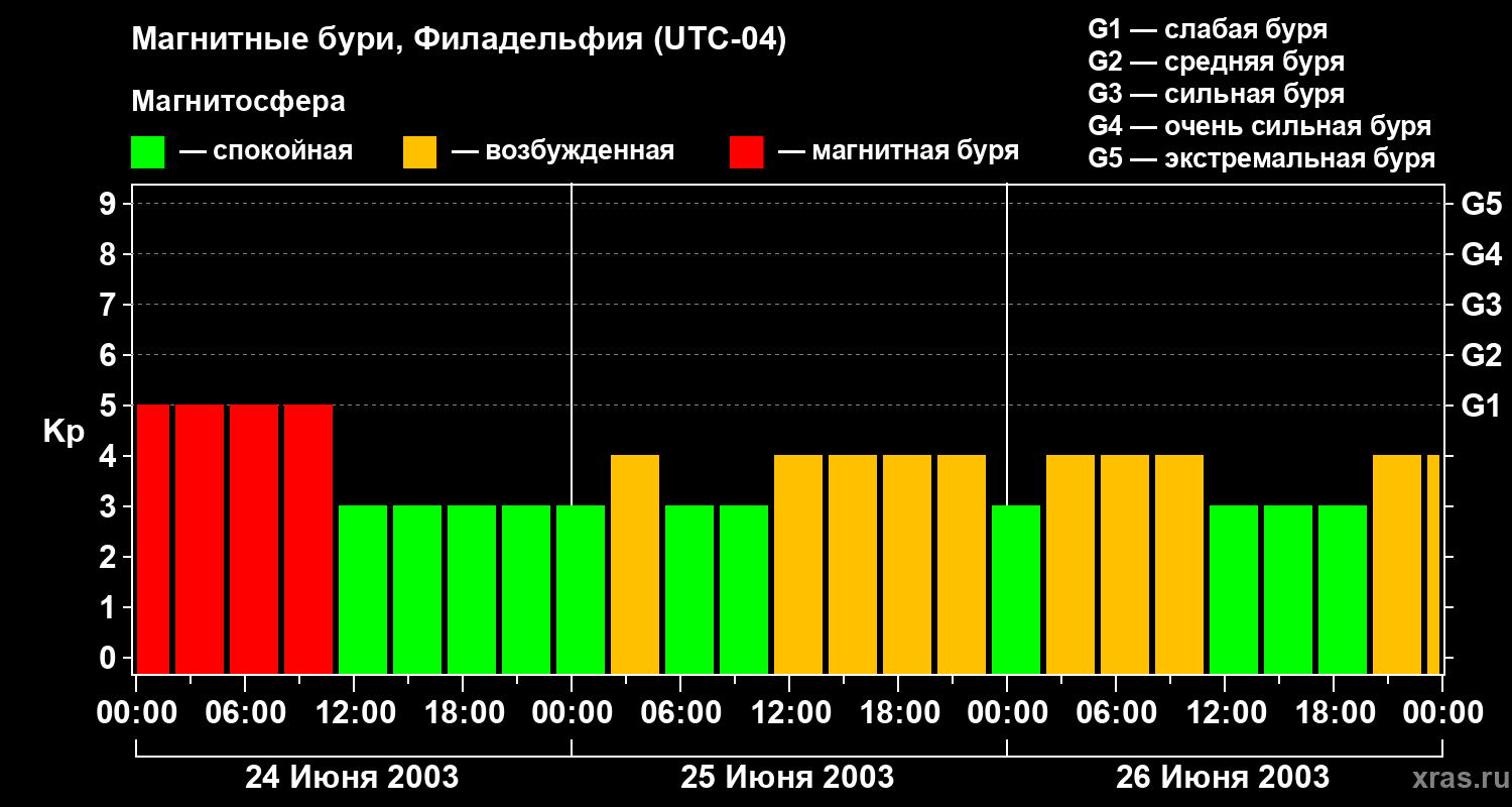 Изменения геомагнитного индекса Kp