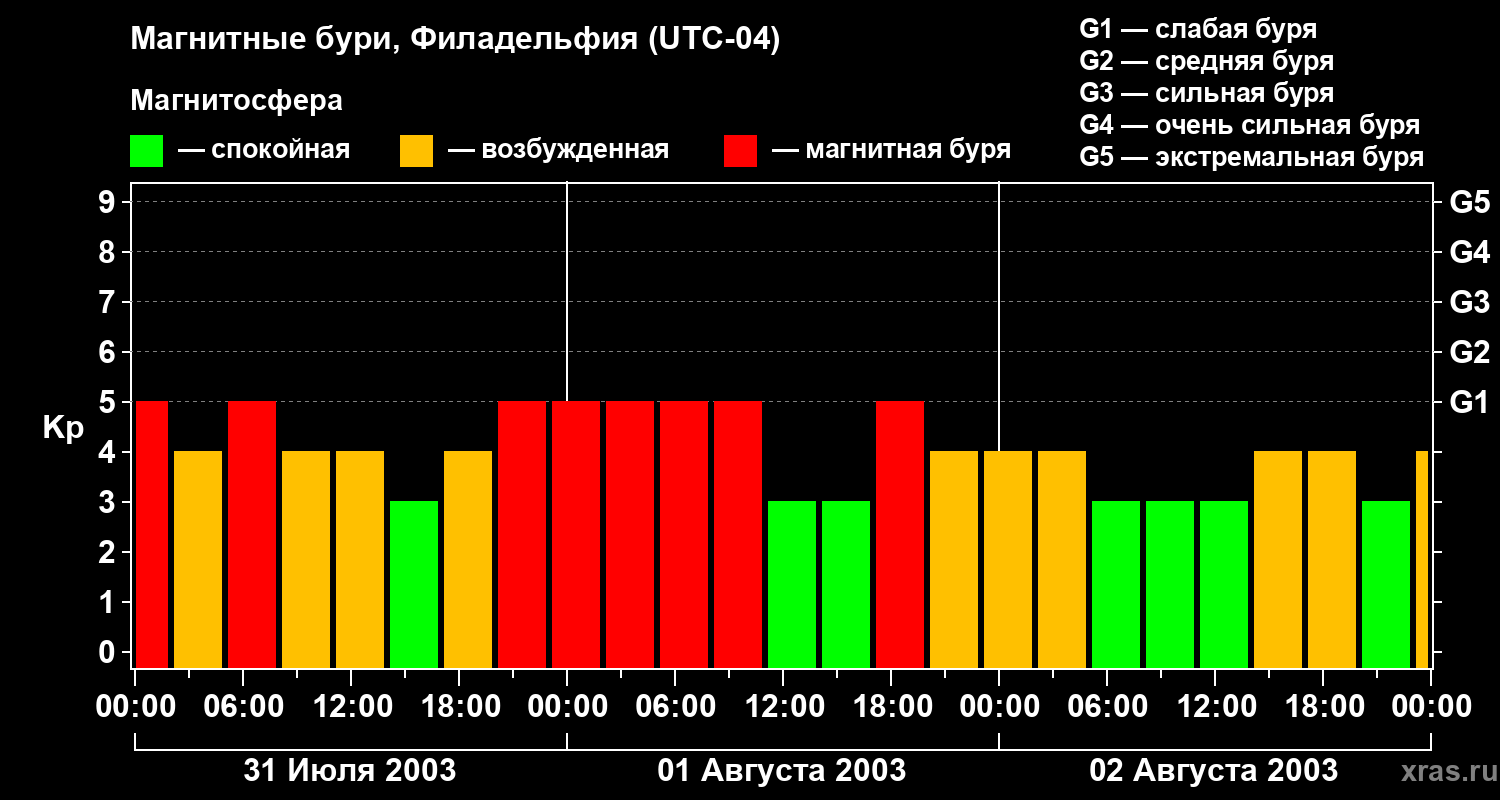 Изменения геомагнитного индекса Kp