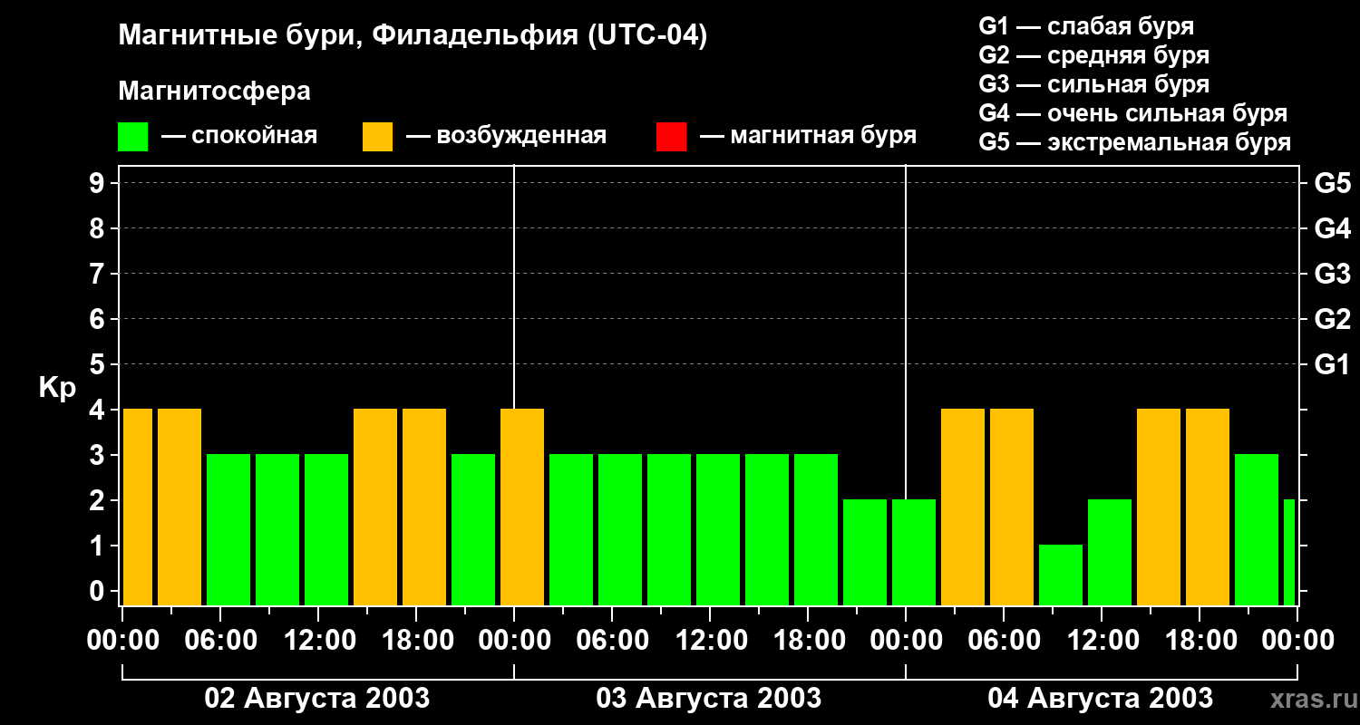 Изменения геомагнитного индекса Kp